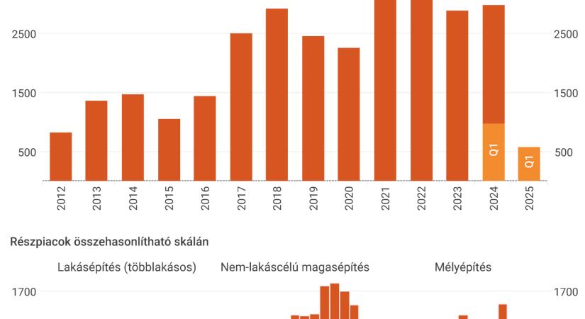 EBI Építésaktivitási Jelentés 2025 Q1