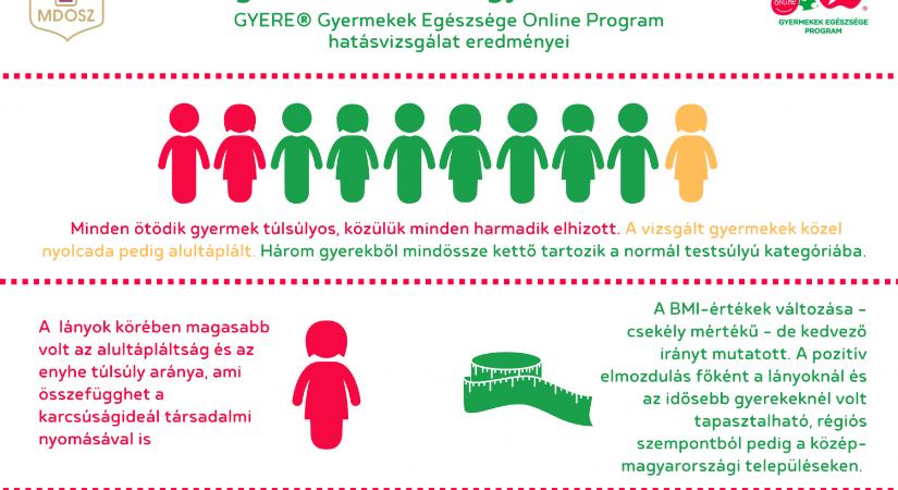 Nem csak az elhízás, az alultápláltság is gond iskolás gyerekeinknél