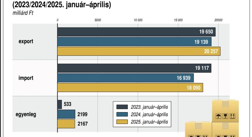KSH: 2,2 milliárd euró volt a szolgáltatás-külkereskedelmi többlet az I. negyedévben