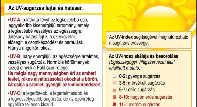 Nagyon erős UV-B sugárzás várható országszerte!