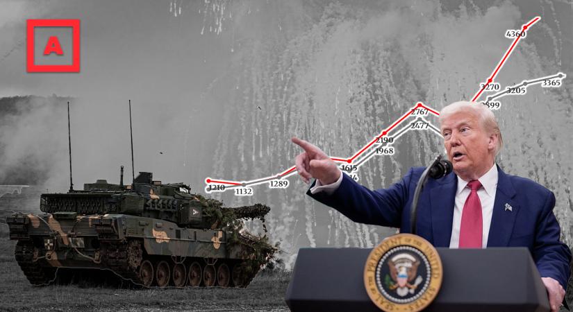 „Tüdőlövés a magyar gazdaságnak” – ennyibe kerülne teljesíteni Trump elvárását a katonai kiadásokról