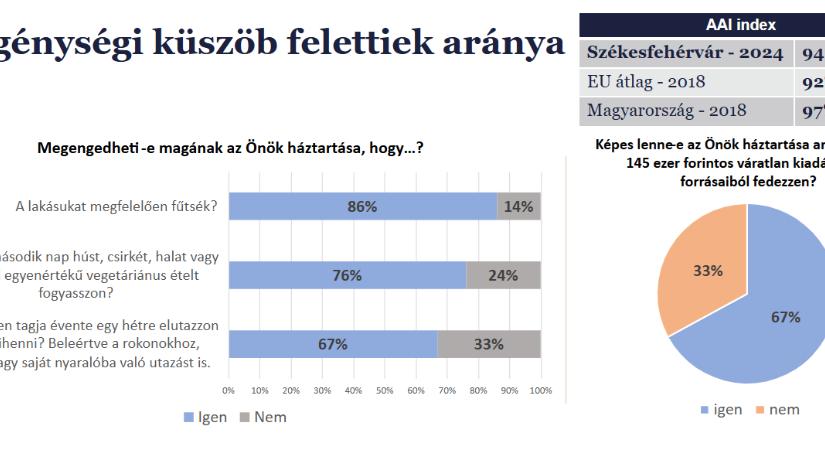 Nagyon érdekes kutatás: az idősödést vizsgálták Székesfehérváron