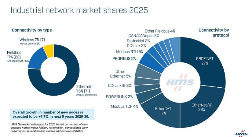 Az ipari Ethernet növekvő dominanciáját mutatta ki a HMS Networks éves jelentése