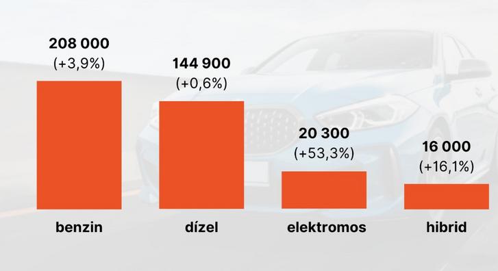 Hazai használtpiac: az átlagár nő, az elektromosoké viszont csökken
