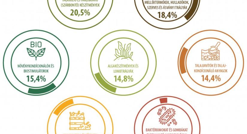A talajoltó és tarlóbontó szerekre költötték a legtöbbet 2024-ben a gazdálkodók
