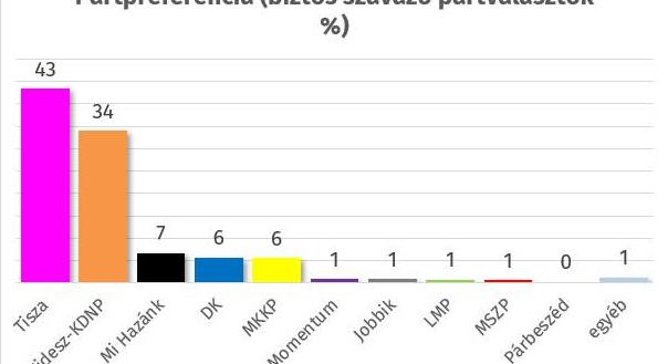 Republikon: 9 százalékkal vezet a Tisza a Fidesz előtt a biztos szavazóknál