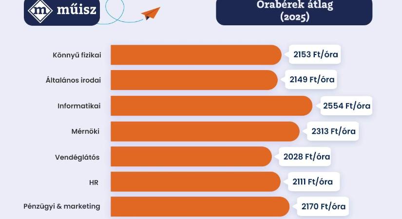 Már nem elég egy jó órabér: ezt várják el a diákok 2025-ben
