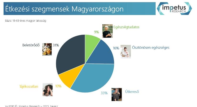 A lakosság harmada keresi még, hogyan tudna egészségesebben étkezni, és csak minden negyedik magyar táplálkozik tudatosan
