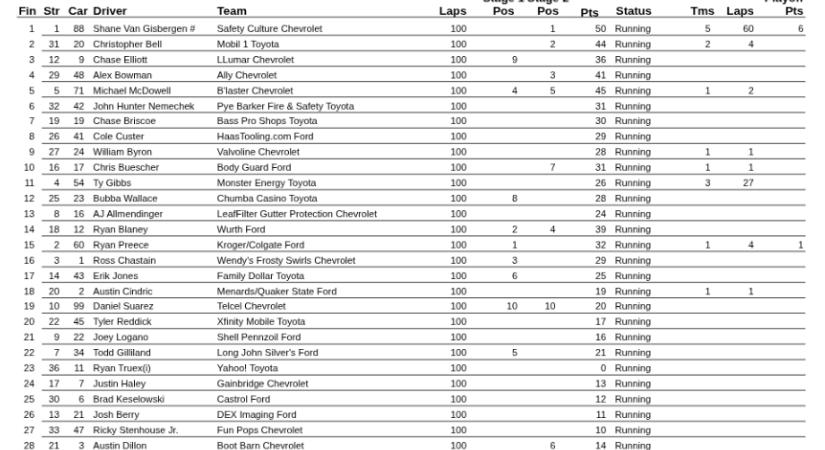 NASCAR: 16 éve nem verte el senki annyira a Cup mezőnyét, mint most Shane van Gisbergen Mexikóban