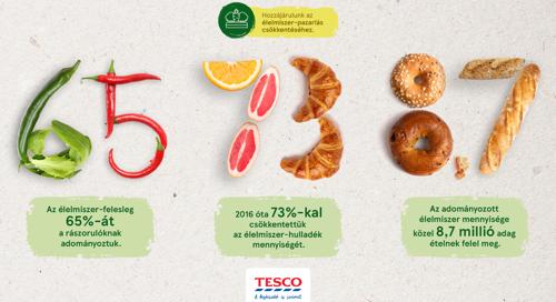 A kollégák elkötelezett munkájának köszönhetően a Tesco 73 százalékkal csökkentette élelmiszer-hulladékát