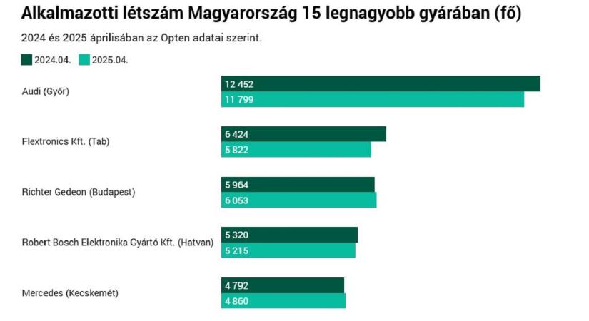 Egy év alatt 4600 dolgozót épített le a 15 legnagyobb magyarországi gyár – Telex - CNC