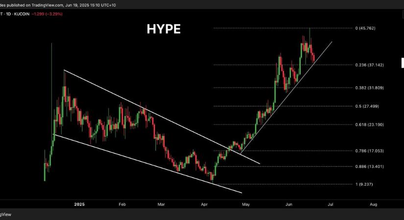 A HYPE árfolyama 20%-ot zuhant – a Hyperliquid Treasury bejelentése nem hozott áttörést - Kriptomagazin