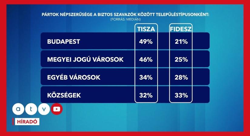 Gondolkodás nélkül visszalépne a Tisza javára az ellenzék nyerőembere – ez a feltétele - atv.hu