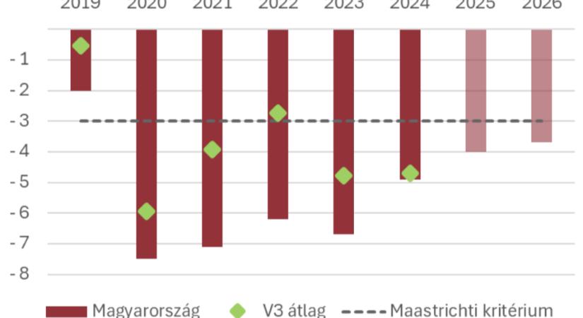 GKI Elemzés: Ezért nem fenntartható a 2026-os költségveté - Trademagazin