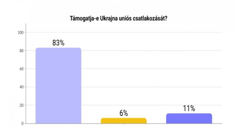 A kárpátaljai magyarok 83 százaléka támogatja Ukrajna uniós csatlakozását az Ungvári Egyetem kutatása szerint - 444.hu