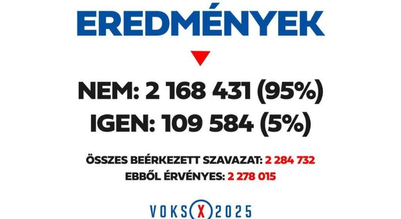 A Voks 2025 szavazók 95 százaléka elutasította Ukrajna csatlakozását - Hevesi Hírportál