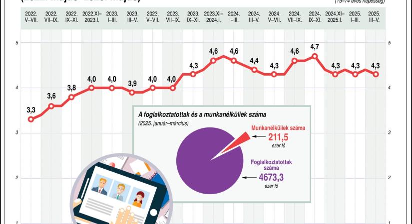 Májusban 4 millió 669 ezer volt a foglalkoztatottak száma, a munkanélküliségi ráta 4,3 százalék volt - Adó