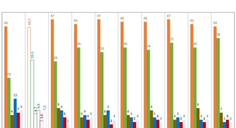 Új kutatási adatok láttak napvilágot: hárompárti parlament alakulna - Demokrata
