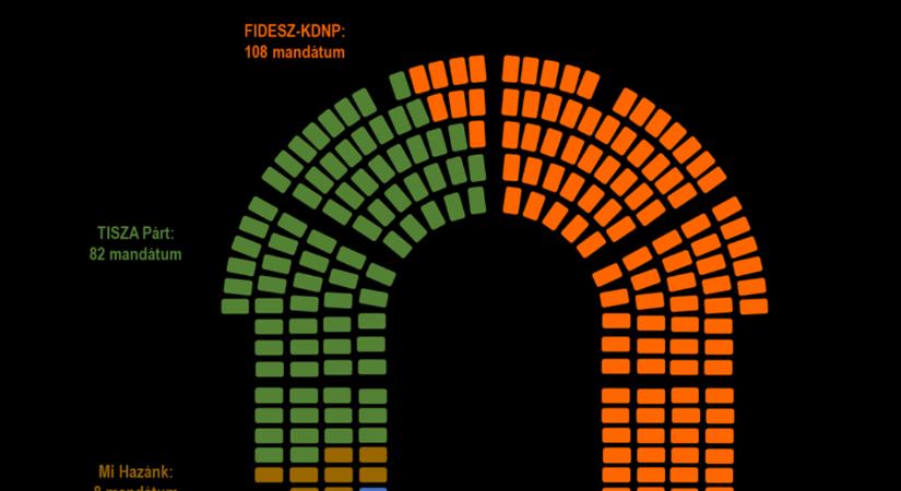Ez a három párt jutna be a parlamentbe, ha most vasárnap lenne az országgyűlési választás - vasarnap.hu