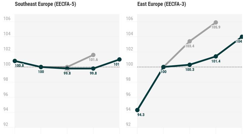 EECFA 2025 Nyári Építési Piaci Előrejelzés
