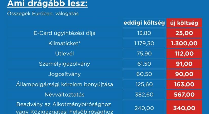Útlevél, jogosítvány: áremelések sora július 1-től Ausztriában, nem is akárhogyan