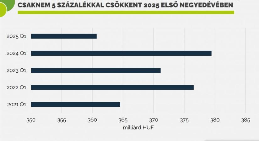 A mezőgazdaság hitelállománya 6 százalékkal mérséklődött
