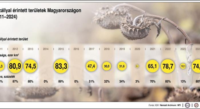 Orbán Viktor: ezer embert és több mint kétszáz munkagépet mozgósítottak az aszálykárok csökkentéséért
