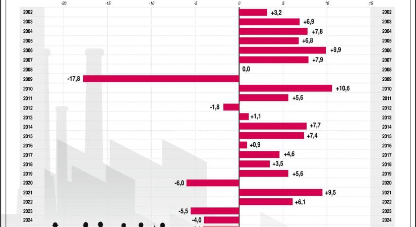 Májusban 2,6 százalékkal elmaradt az ipari termelés az egy évvel korábbitól