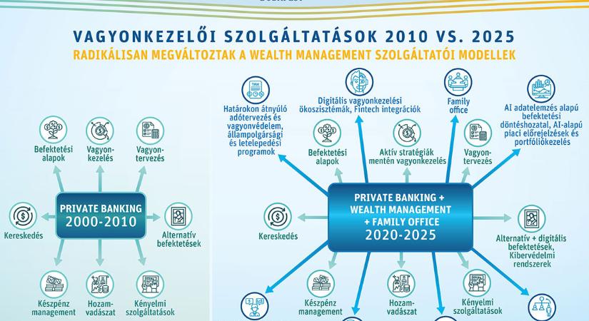 Új küldetés: itthon tartani a magyarok privátbanki vagyonát