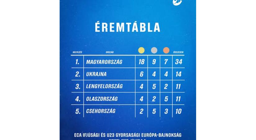 Óriási magyar siker: éremeső kajak-kenuban, mindenkit lemostak a mieink