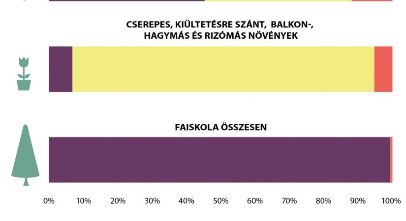 A dísznövénytermesztés jelentős részét faiskolai növények tették ki 2024-ben