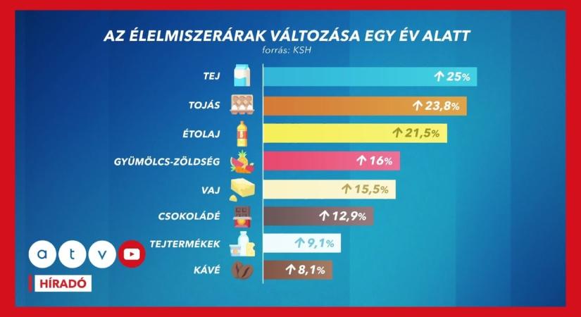 Megint drágult az életünk: itt vannak a legfrissebb inflációs adatok