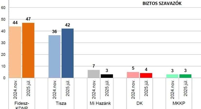 Felmérés: 5 százalékos előnyben a Fidesz a Tisza Párttal szemben