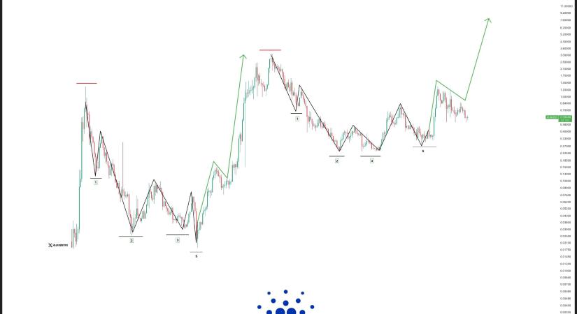 Kitörés előtt a Cardano árfolyama
