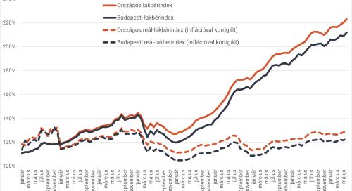 Budapesti kerületenként és városonként mutatjuk a friss albérleti díjakat