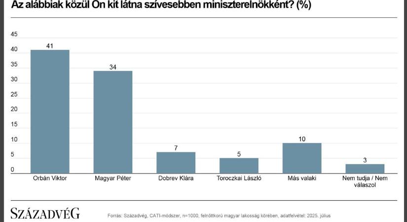 Megérkezett a júliusi közvélemény-kutatás eredménye: továbbra is Orbán Viktort támogatják a legtöbben