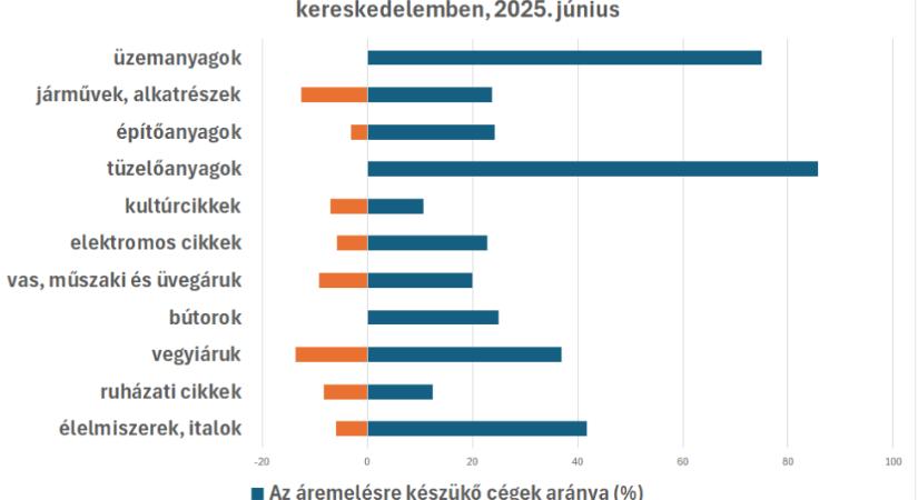 A kereskedelemben növekszik az áremelési szándék