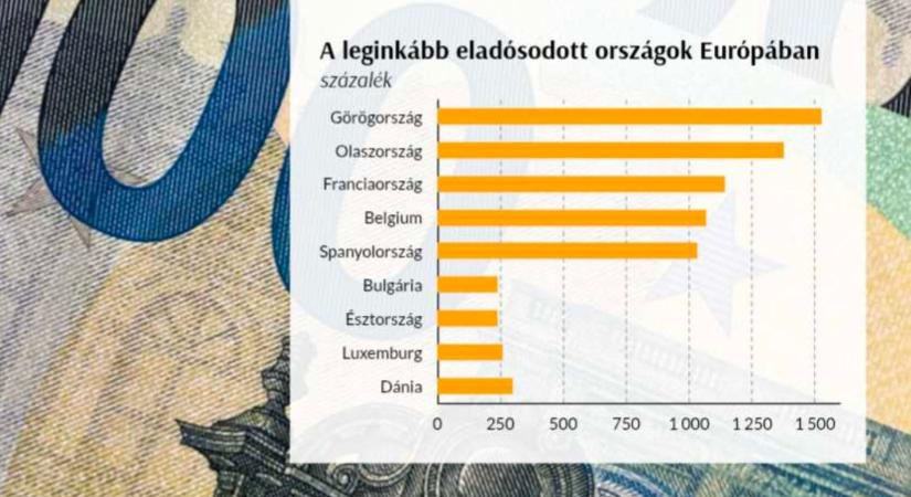 Sokkoló adat: Hiába a hiánycsökkentés, az európai adóssághegy tovább nő0
