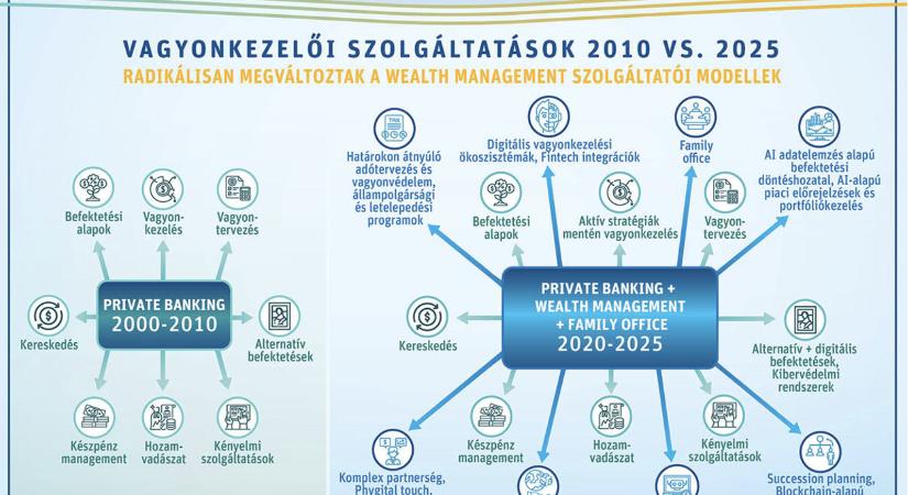 Elbizonytalanodhatnak a milliomosok – most dől el, meg tudja-e tartani őket a hazai privátbanki szektor