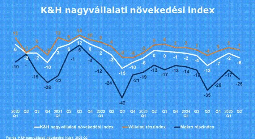 K&H: elmaradt az áttörés: ismét lejtmenetben a nagyvállalatok hangulata