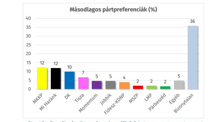 Szavazótábor-tánc: A Tisza a Momentumtól, a Kutyák a Tiszától, a Mi Hazánk a Fidesztől vinne el