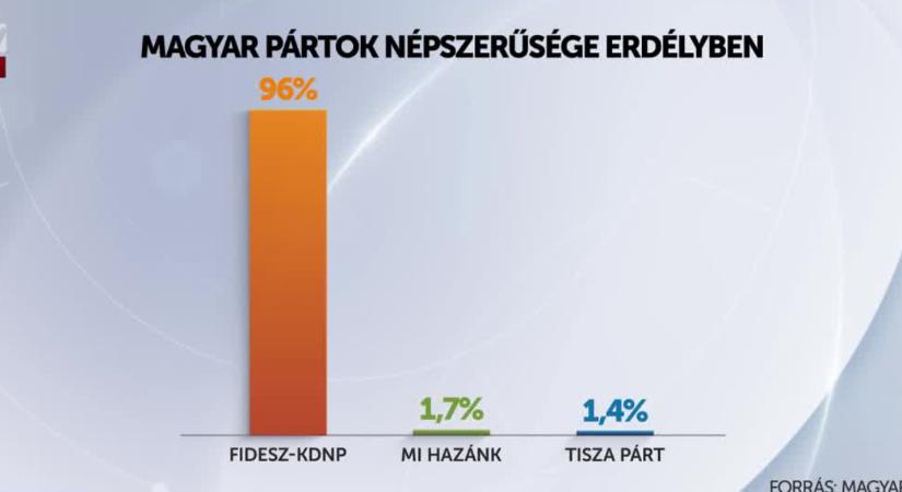 Az erdélyi magyarok nem kíváncsiak Magyar Péterre  videó