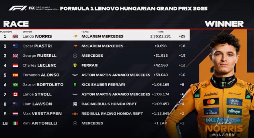 Forma-1: Lando Norris nyerte a 2025-ös Magyar Nagydíjat