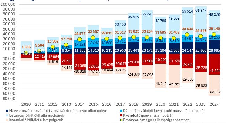 Minden évben többen költöznek Magyarországra, mint ahányan kivándorolnak – íme a ki- és bevándorlás számai