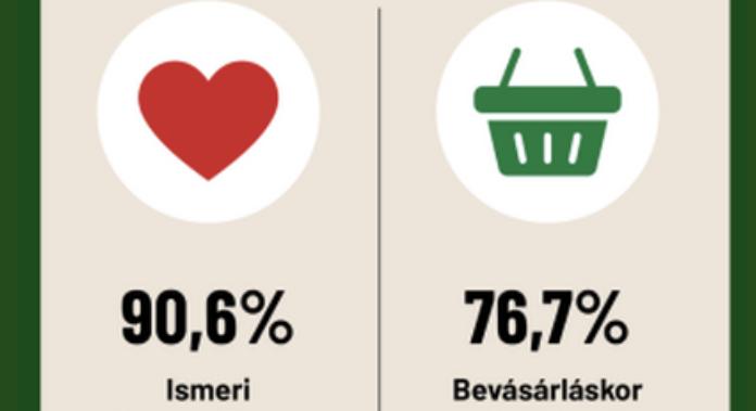 Tovább erősödött a magyar termék védjegyek szerepe