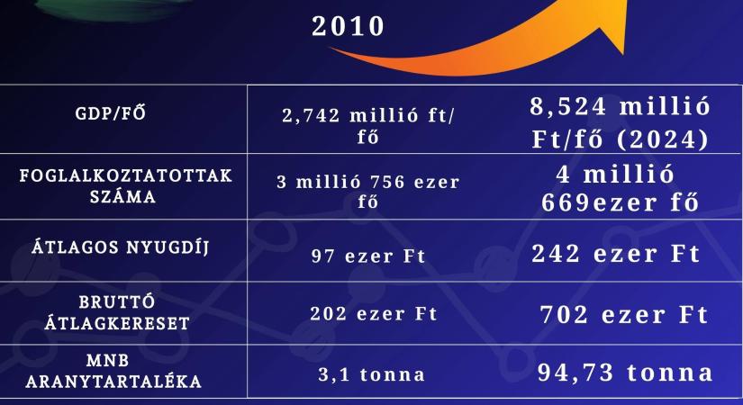 „Magyarország jobban teljesít” – Pajtók Gábor statisztikai csodavilága és a pofonbaszaladás esete