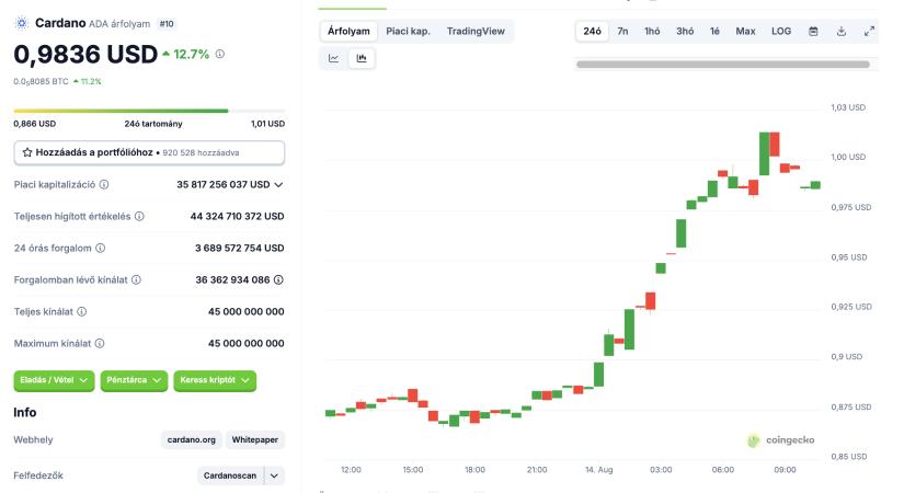 12%-ot rallizott a Cardano