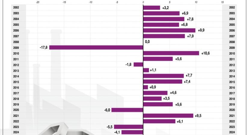 KSH: az előző év azonos időszakához mérten 4,9, májushoz képest 1,2 százalékkal mérséklődött az ipari termelés júniusban