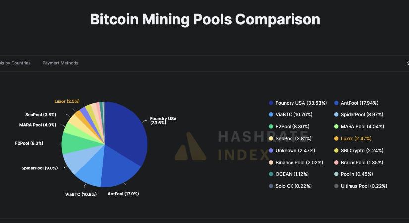 Veszélyben a Bitcoin hálózata: 51%-os támadás van kilátásban?