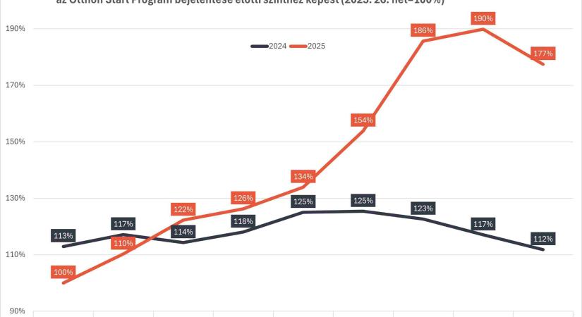 Hatéves rekord a lakóingatlanok iránti kereslet – a vevők közel 3/4-e hitelt is felvenne